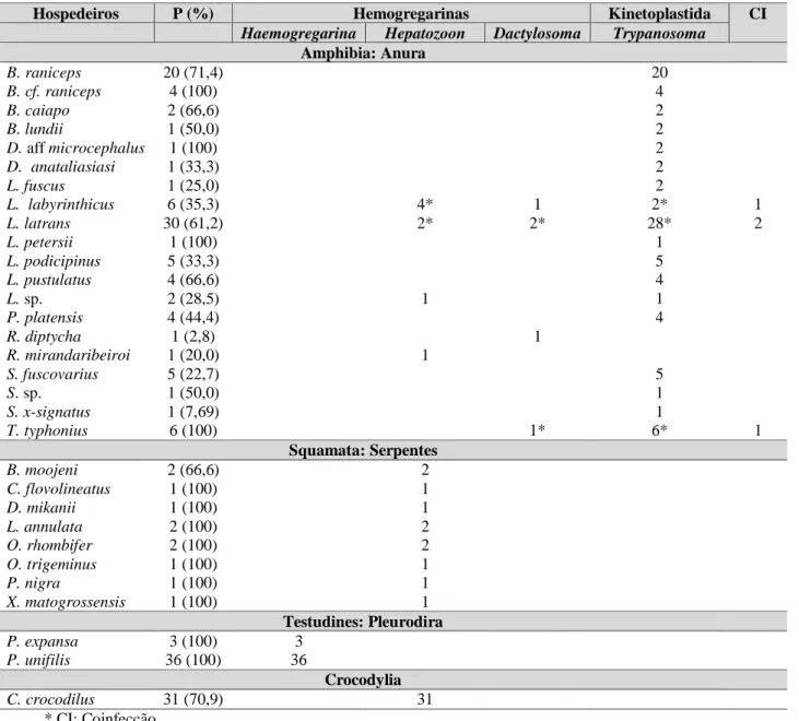 Tabela 6: Lista de répteis e anfíbios infectados com hemoparasitos identificados através  da análise morfológica em microscopia óptica convencional