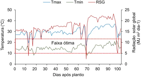 Figura  1.  Valores diários  de  temperatura mínima  (Tmin), máxima (Tmax)  e  radiação  solar global (RSG) ao longo do período experimental