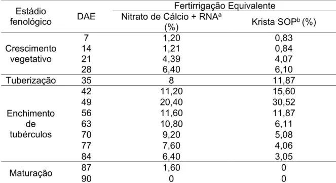 Tabela 3. Percentuais de fertilizantes aplicados segundo a marcha de absorção para batateira var