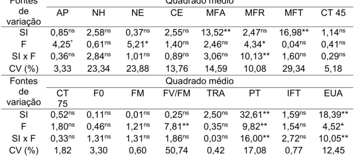 Tabela 5. Resumo da análise de variância para as variáveis, altura de planta (AP),  número  de  hastes  (NH),  número  de  estolões  (NE),  comprimento  de  estolões  (CE),  massa  fresca  parte  aérea  (MFA),  massa  fresca  de  raiz  (MFR),  massa  fresc