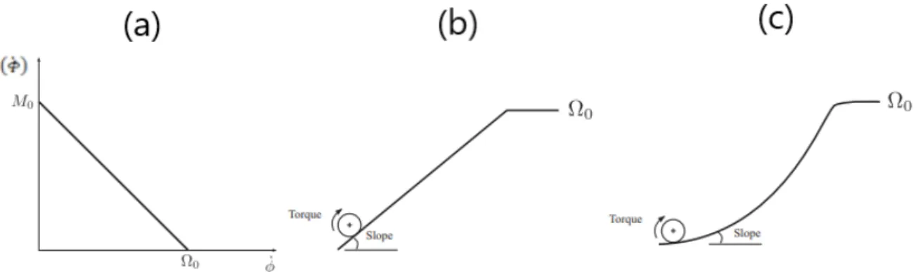 Figura 3.3: Curva Característica de Torque (a) para linear (b) e não-linear (c) motor CC ( GONÇALVES et al