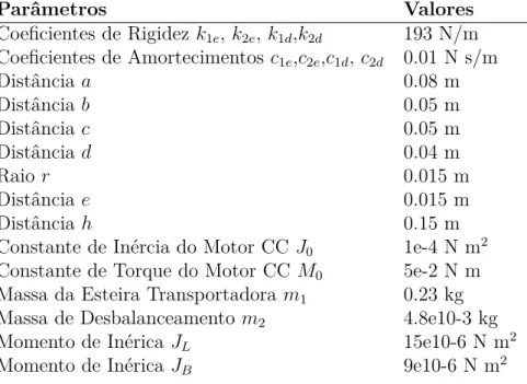 Tabela 4.1: Parâmetros Utilizados
