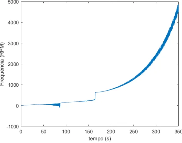 Figura 5.1: Reposta no Tempo para Velocidade Angular - Análise Numérica A figura 5.2 representa o deslocamento linear da estrutura, onde fica evidenciado o aumento nas amplitudes de vibração da estrutura com posterior diminuição em  apro-ximadamente 50 seg