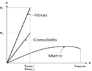 Figura 2.3 - Relação tensão vs extensão dos componentes de um compósito e do compósito que as  constituem (adaptado de Potyrala, 2011)