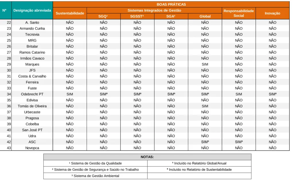 Tabela 8 – Verificação da referência a cada boa prática em relatórios e/ou manuais publicados pelas empresas (segunda metade) 