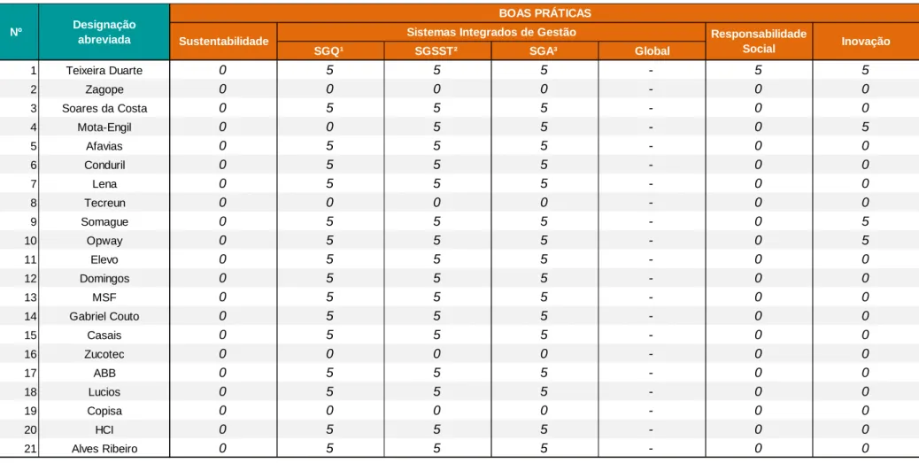 Tabela 13 – Classificação obtida pelas empresas para cada boa prática no elemento “Certificações” (primeira metade) 