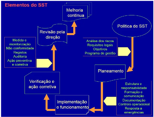 Figura 9 – Elementos e sistema de funcionamento de um SGSST, segundo a norma OHSAS  18001 (Teixeira, [s.d.]) 