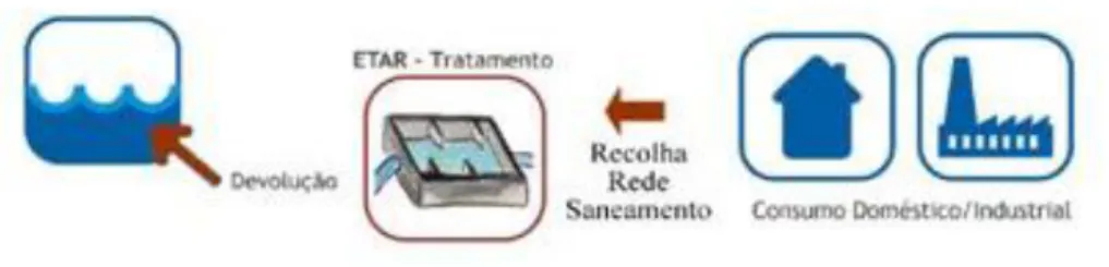 Figura 3 – Esquema simplificado de uma rede de saneamento (http://www.faroldanossaterra.net/)  Cada um destes órgãos têm, por sua vez um inúmero conjunto de fatores que poderão levar quer ao  seu mau funcionamento, quer ao mau funcionamento dos órgãos adja