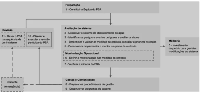Figura 4 – Metodologia de um PSA (PSA, Vieira et al. 2005) 