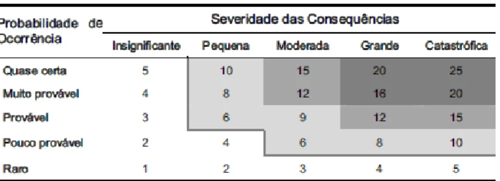 Figura 8 – Matriz de classificação de riscos (PSA, Vieira et al. 2005) 