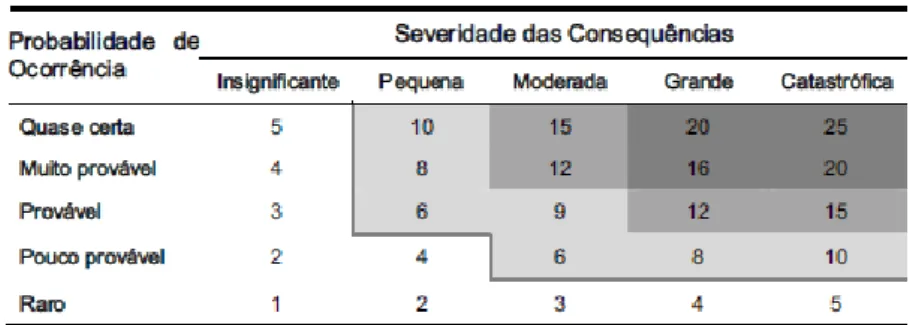 Figura 9 – Matriz de priorização qualitativa de riscos (PSA, Vieira et al. 2005)  Estes dois módulos deverão ser efetuados conjuntamente devido à sua interdependência