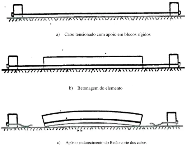 Figura 2 – Sistema de pré-tensão (Costa, Estruturas de Betão II - Folhas de apoio às aulas, 2013/2014) a) Cabo tensionado com apoio em blocos rígidos 