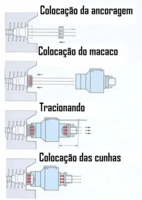 Figura 14 - Processo de aplicação de pré-esforço (Santos &amp; Martins , 2006) 