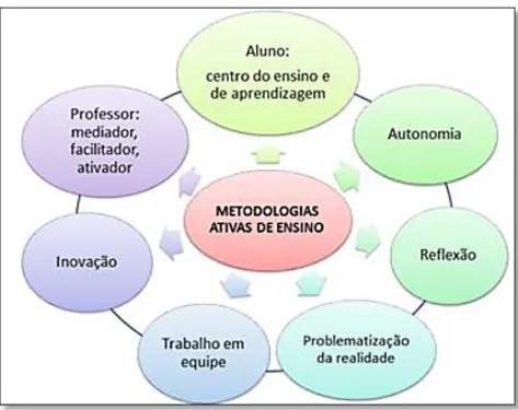 Figura 1 :  Princípios que constituem as metodologias ativas de ensino. 
