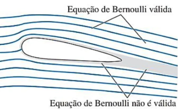 Figura 9: Fluxo de ar em uma asa de avião   