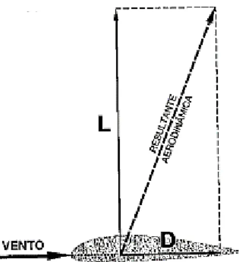 Figura 11: Componentes da força resultante atuante em um aerofólio. 