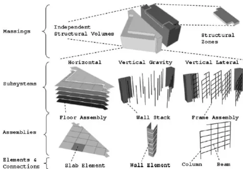 Figura 2.3 - Projeto de conceção estrutural top-down (Mora et al. 2008) 