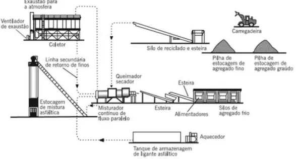 Figura 4 - Processo de produção de misturas betuminosas em central contínua (Asphalt  Institute, 1998) 