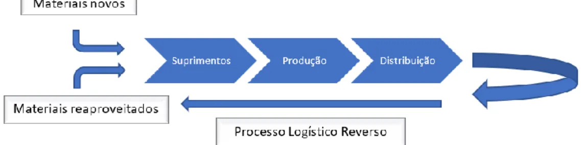 Figura 2: Representação esquemática dos processos logísticos diretos e reversos. 