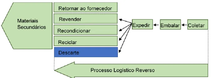 Figura 3: Atividades Típicas do Processo Logístico Reverso 