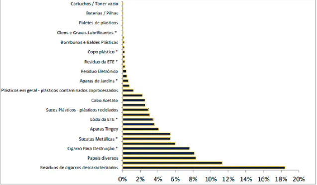 Gráfico 1: Resíduos da fábrica de cigarros em Uberlândia (% em relação a kg). 