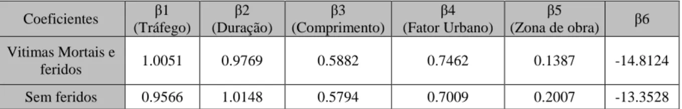 Tabela 5 – Coeficientes utilizados no modelo de Sun, Edara et al. (2014)  