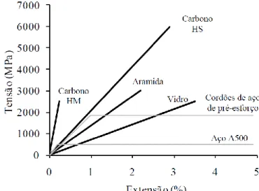 Figura 1 - Diagrama tensão vs extensão de distintos tipos de fibras, do aço convencional (A500) e de  cordões de aço de pré-esforço (Barros, 2007)