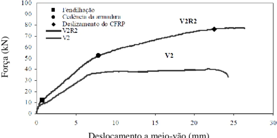 Figura 12 - Relação força vs deslocamento a meio-vão de vigas ensaiadas por Barros e Fortes (2005)