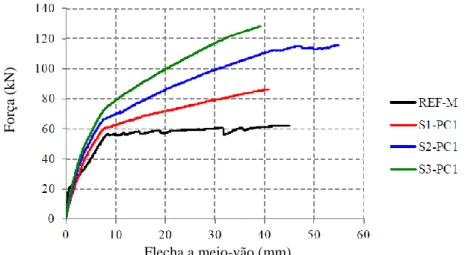 Figura 17 - Curvas de comportamento das vigas REF-M, S1-PC1, S2-PC1 e S3-PC1 (Vieira, 2013)