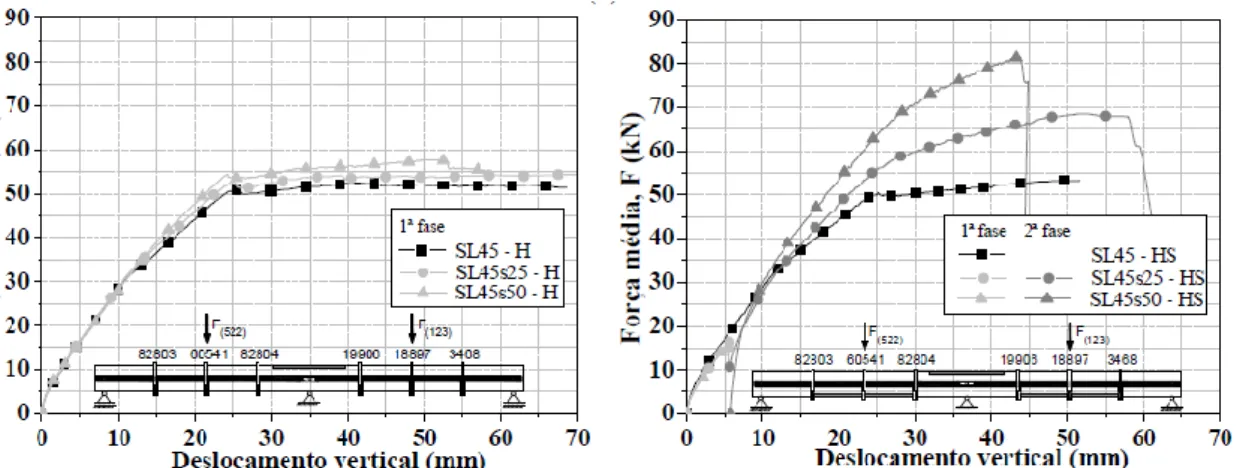 Figura 19 - Relações força média vs deslocamento vertical nas faixas de laje das séries SL45-H/HS  (Dalfré e Barros, 2013)