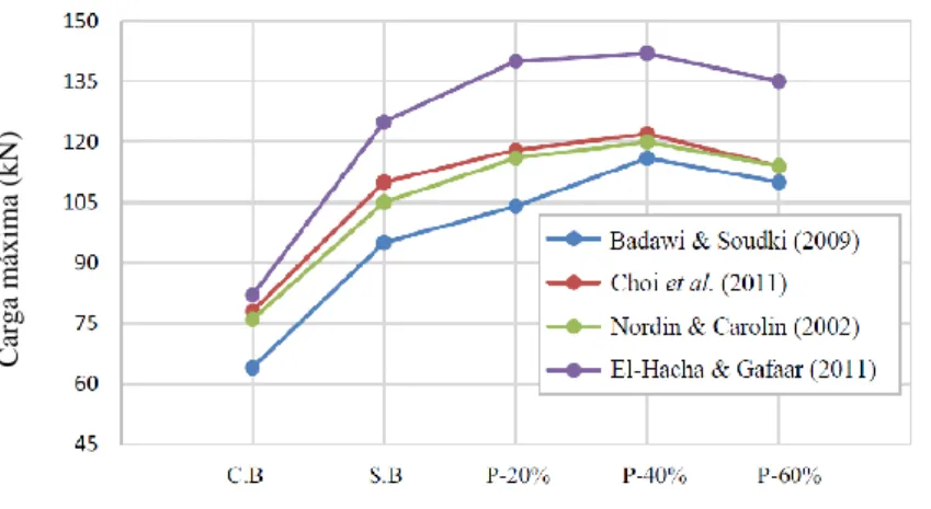 Figura 25 - Carga máxima vs nível de pré-esforço nos varões de CFRP inseridos em diferentes estudos  realizados (adaptado de Aslam et al., 2015)