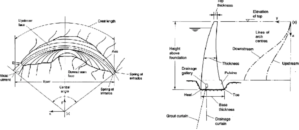 Figure 2-1 - Arch dam terminology: a) Plan view; b) Central Cantilever. Adapted from  (Pedro, 1999)