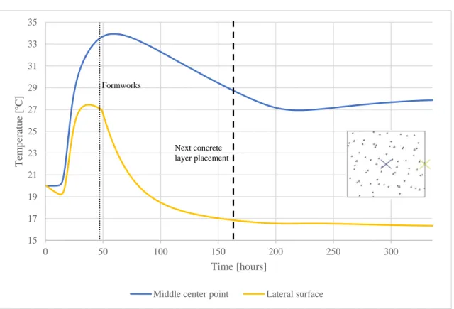 Figure 4-4 - Expected temperature plot over time for a concrete layer for an instant. 