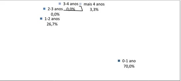 Gráfico 6 –  Quando foi a última formação que teve acerca de medidas de de infeção hospitalar?