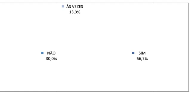 Gráfico  11– Usa  sempre  luvas  na  prestação  de  cuidados  ao  doente  ou  contact pertences?