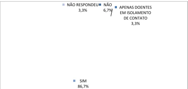 Gráfico 13 -  É necessária a troca de luvas de d tros de urina?