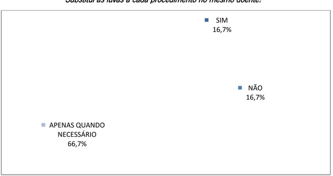 Gráfico 15 -  Substitui as luvas a cada procedimento no mesmo doente