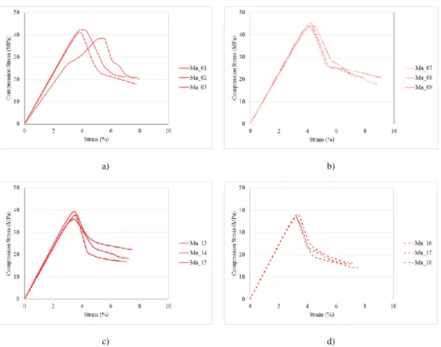 Figure 3. 14 - Compressive results of Mixture A, 28 days: a) cured in air; b) cured in seawater; c) cured in tap water; d) cured  in salted water