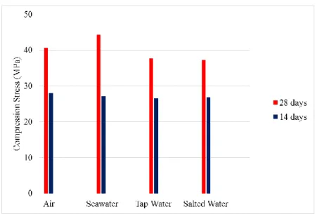 Figure 3. 19- Comparison between the compressive strength results obtain at different ages