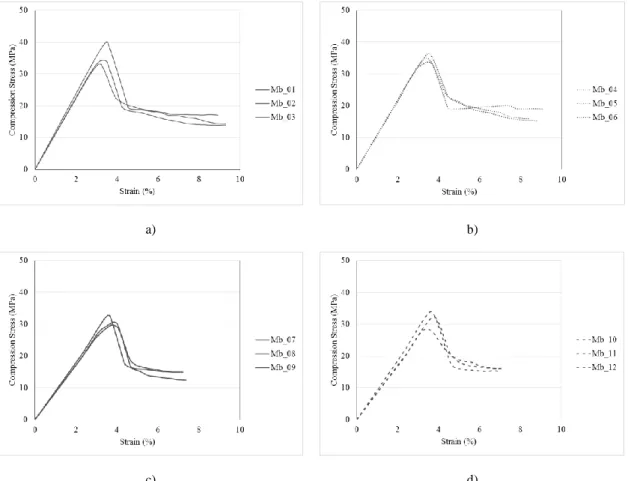 Figure 3. 44- Compressive results of Mixture B, 28 days: a) cured in air; b) cured in seawater; c) cured in tap water; d) cured  in salted water