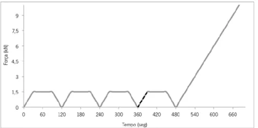 Figura 4.7: Esquema de carregamento para determinação do módulo de elasticidade  (Oliveira, 2014)