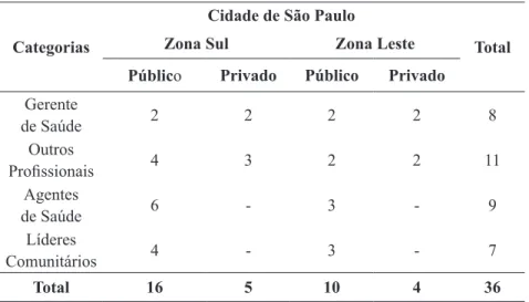 Tabela 1 - Lista de pessoas entrevistadas nas periferias de São Paulo Categorias