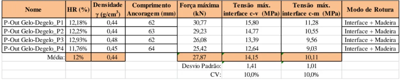 Tabela 48: Resultado do ensaio de pull-out aos provetes de gelo-degelo. 