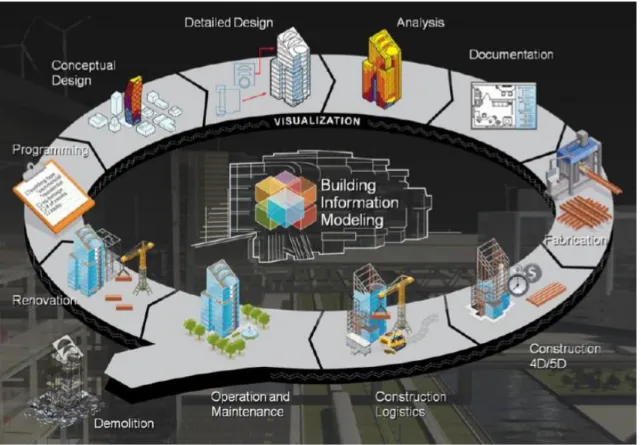 Figura 4 - Ciclo de vida do BIM na Indústria AEC 