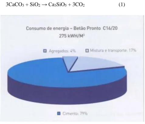 Figura 2 Desagregação do consumo de energia na produção de betão (Pacheco-Torgal &amp; 