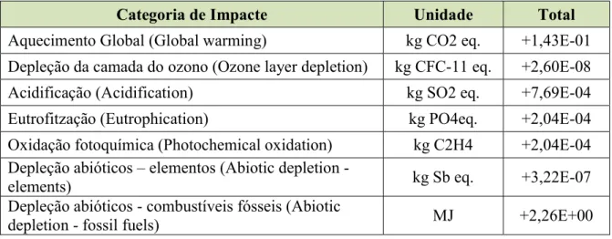 Tabela 42 – Impactes ambientais totais associadas à produção de 1kg de aglomerado negro de  cortiça referentes às matérias-primas 