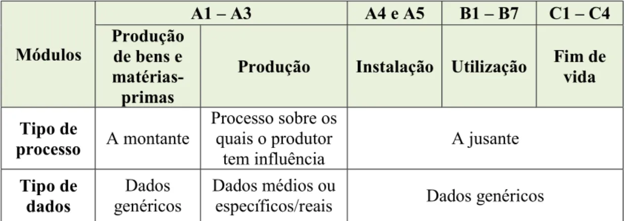 Tabela 5 – Aplicação de dados genéricos e dados específicos (RCP: modelo-base – Produtos e  serviços de construção, 2015)  Módulos  A1 – A3  A4 e A5  B1 – B7  C1 – C4 Produção  de bens e   matérias-primas 