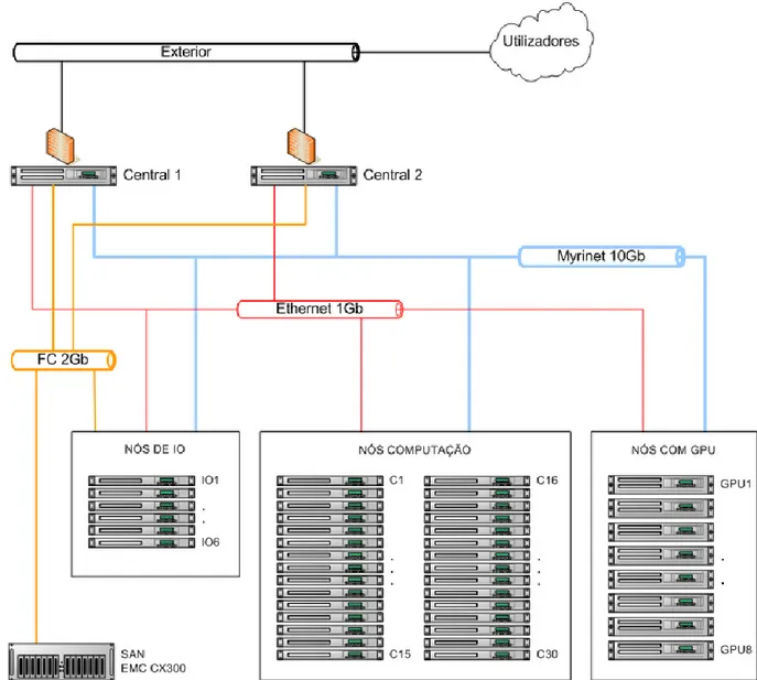 Figura 11 – Esquema do cluster SeARCH (fonte: search.di.uminho.pt) 