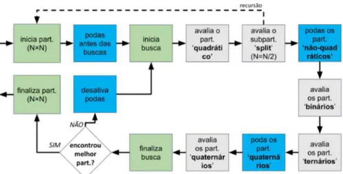 Figura 25 – Diagrama de execução da busca da melhor estrutura de particionamentos no libaom 3.5.0