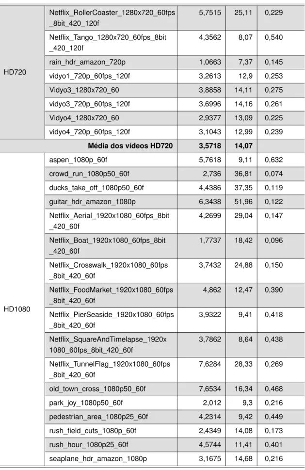 Tabela 28: Resultados da transcodificação rápida de VP9 para AV1 baseado em modelos pre- pre-ditivos